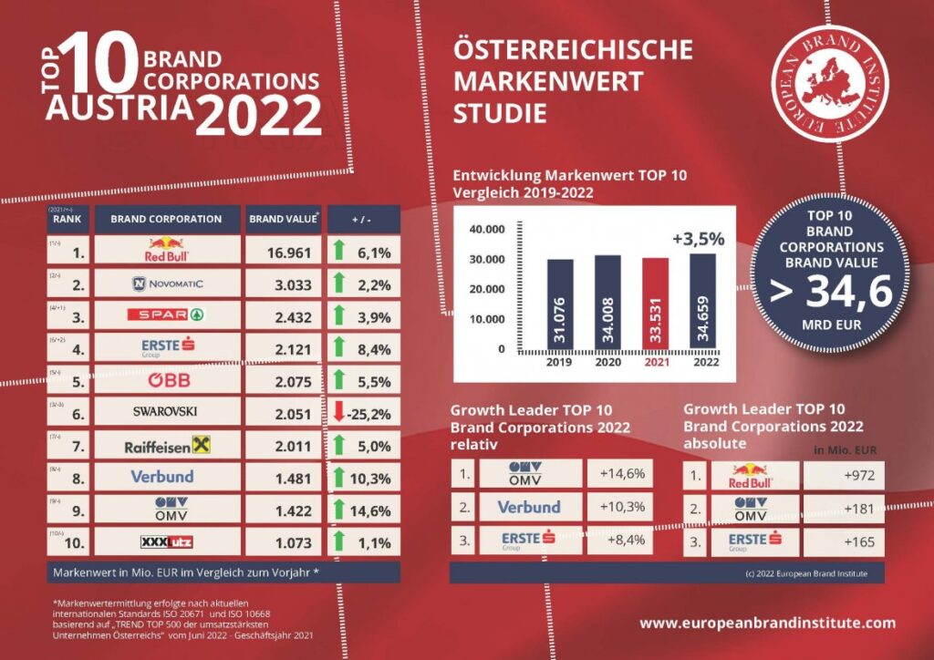 Novomatic AG chosen as one of the most valuable brands in Austria