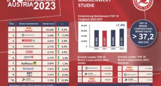 NOVOMATIC punktet 2023 mit höchster Markenwertsteigerung