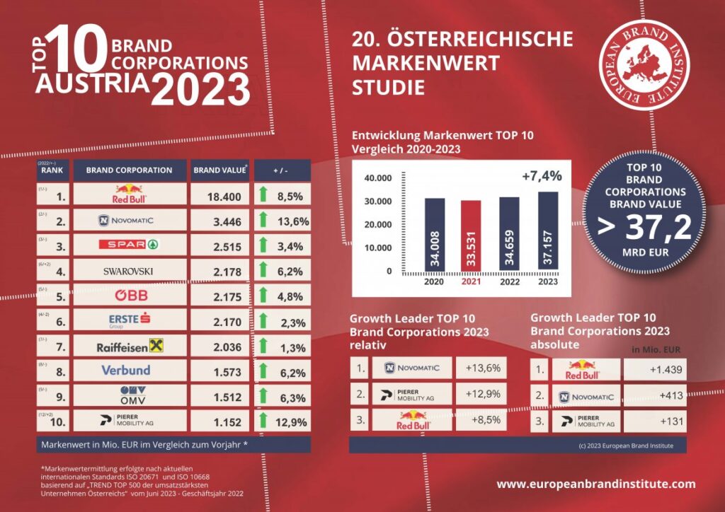 NOVOMATIC scores highest brand value increase in 2023