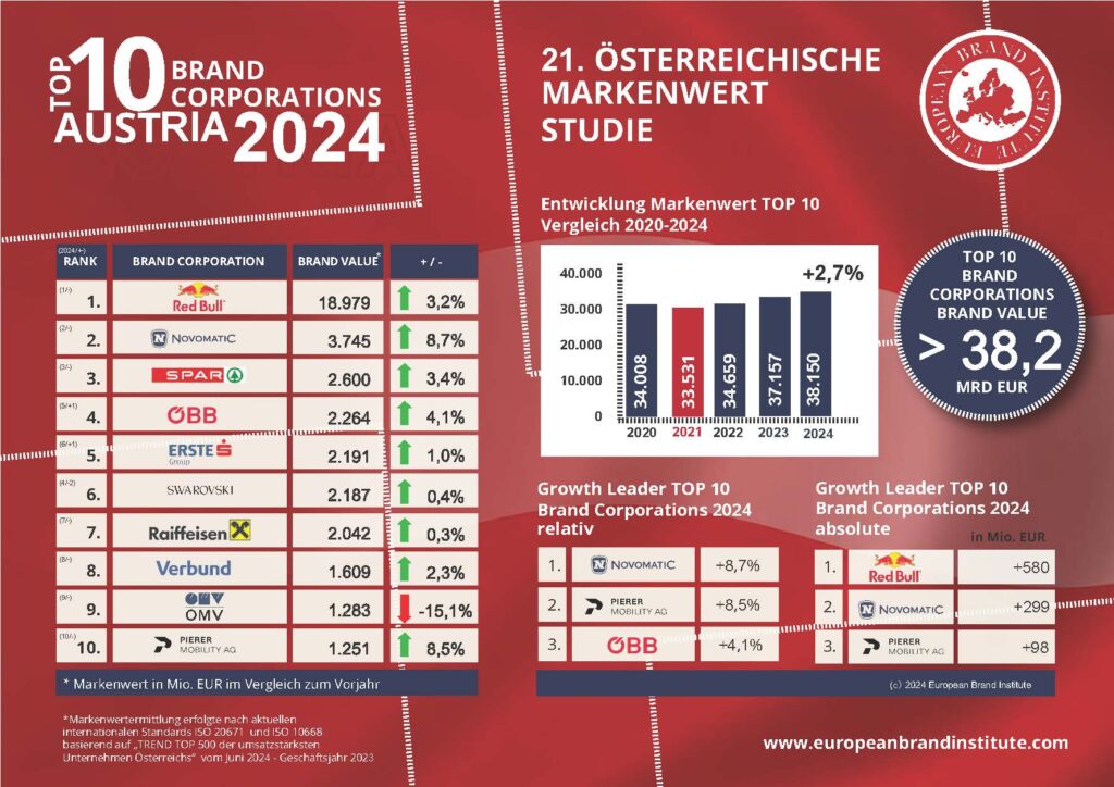 VEF - Cooperation Partner Novomatic AG is Austria's second most valuable brand company