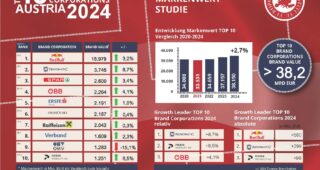 VEF – Cooperation Partner Novomatic AG is Austria’s second most valuable brand company